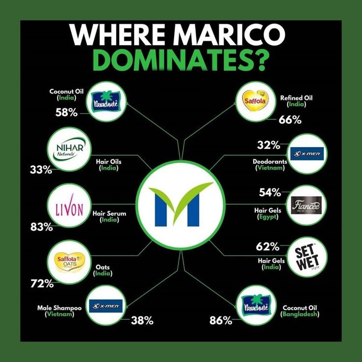 marico share price today